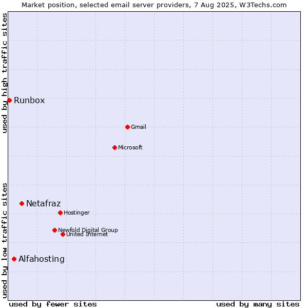 Market position of Netafraz vs. Alfahosting vs. Runbox