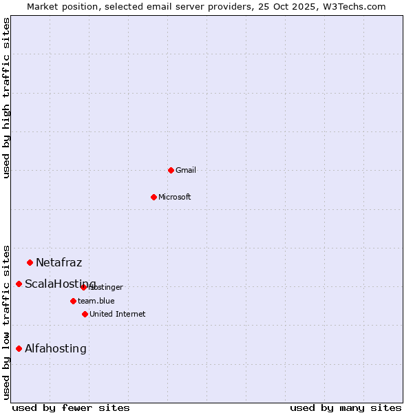 Market position of Netafraz vs. Alfahosting vs. ScalaHosting