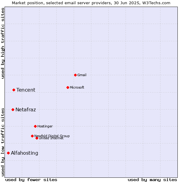 Market position of Tencent vs. Netafraz vs. Alfahosting