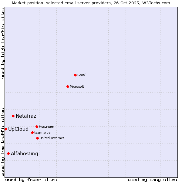 Market position of Netafraz vs. Alfahosting vs. UpCloud