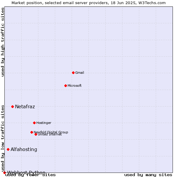 Market position of Netafraz vs. Alfahosting vs. Webhost Python