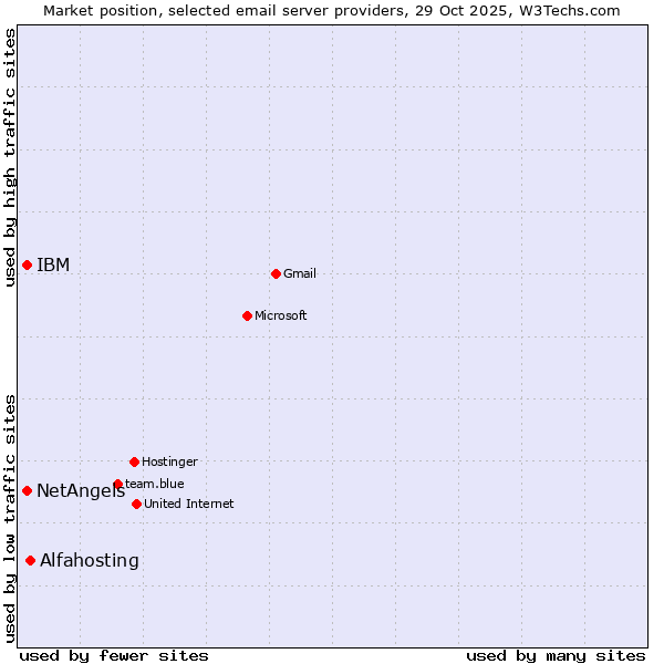 Market position of Alfahosting vs. NetAngels vs. IBM
