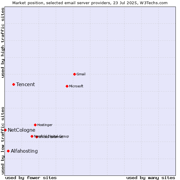Market position of Tencent vs. Alfahosting vs. NetCologne