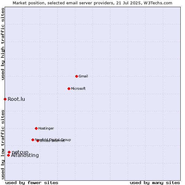Market position of netcup vs. Alfahosting vs. Root.lu