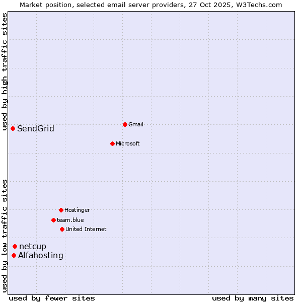 Market position of netcup vs. Alfahosting vs. SendGrid