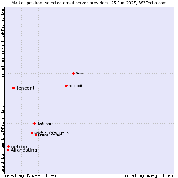 Market position of Tencent vs. netcup vs. Alfahosting