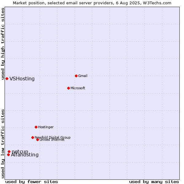 Market position of netcup vs. Alfahosting vs. VSHosting