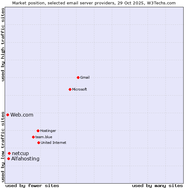 Market position of netcup vs. Alfahosting vs. Web.com