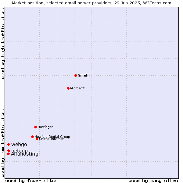 Market position of netcup vs. webgo vs. Alfahosting