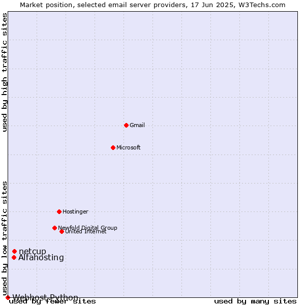 Market position of netcup vs. Alfahosting vs. Webhost Python