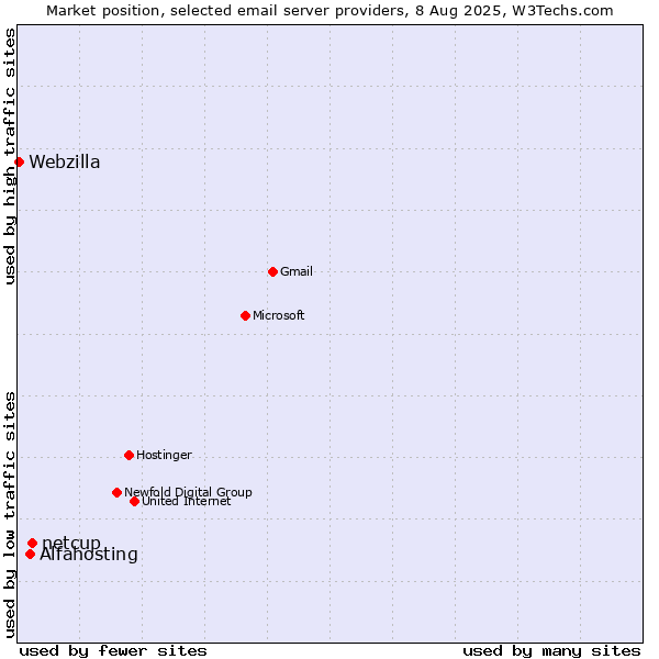 Market position of netcup vs. Alfahosting vs. Webzilla