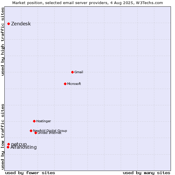 Market position of Zendesk vs. netcup vs. Alfahosting