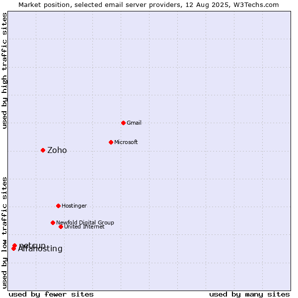 Market position of Zoho vs. netcup vs. Alfahosting