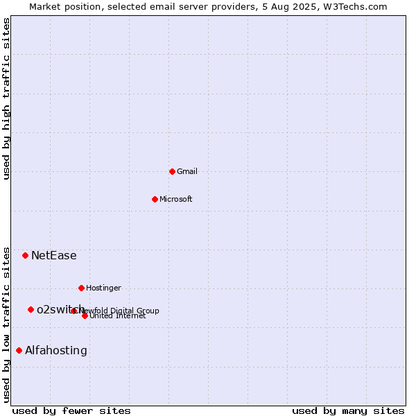 Market position of o2switch vs. NetEase vs. Alfahosting