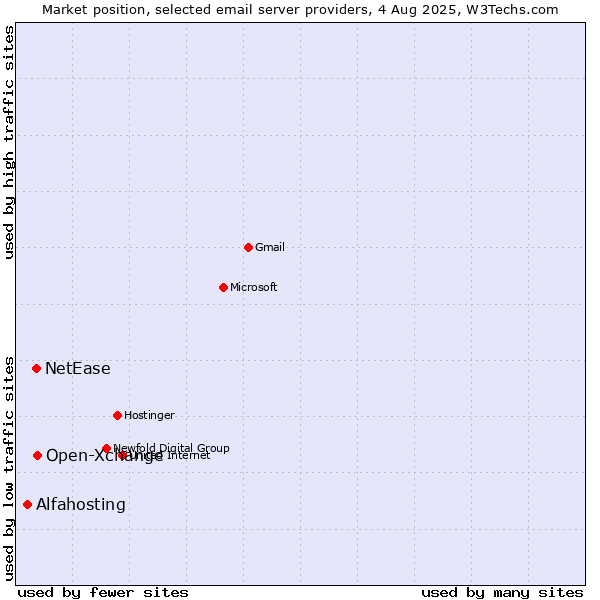 Market position of Open-Xchange vs. NetEase vs. Alfahosting