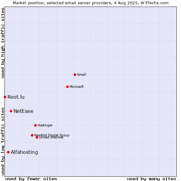 Market position of NetEase vs. Alfahosting vs. Root.lu