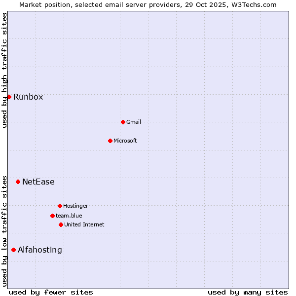 Market position of NetEase vs. Alfahosting vs. Runbox