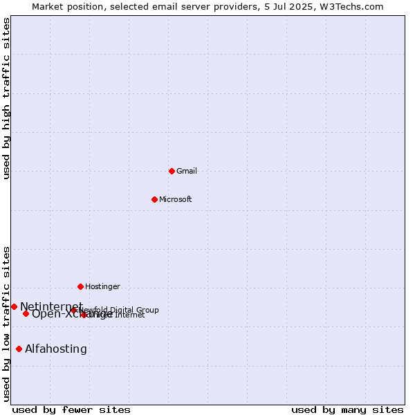 Market position of Open-Xchange vs. Alfahosting vs. Netinternet