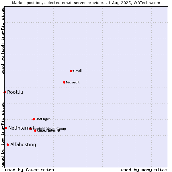 Market position of Alfahosting vs. Netinternet vs. Root.lu