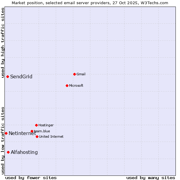 Market position of Alfahosting vs. SendGrid vs. Netinternet