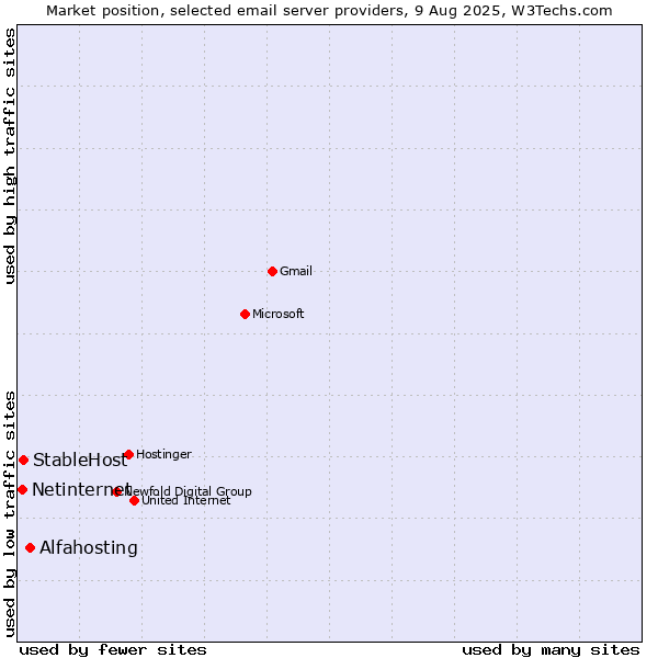 Market position of Alfahosting vs. StableHost vs. Netinternet