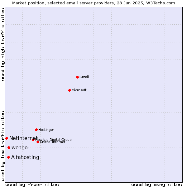 Market position of webgo vs. Alfahosting vs. Netinternet