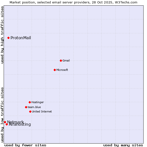 Market position of ProtonMail vs. Alfahosting vs. Netmark
