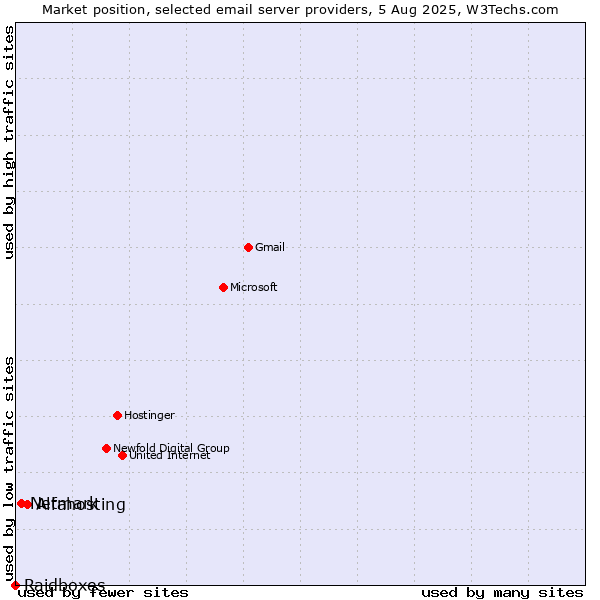 Market position of Alfahosting vs. Netmark vs. Raidboxes