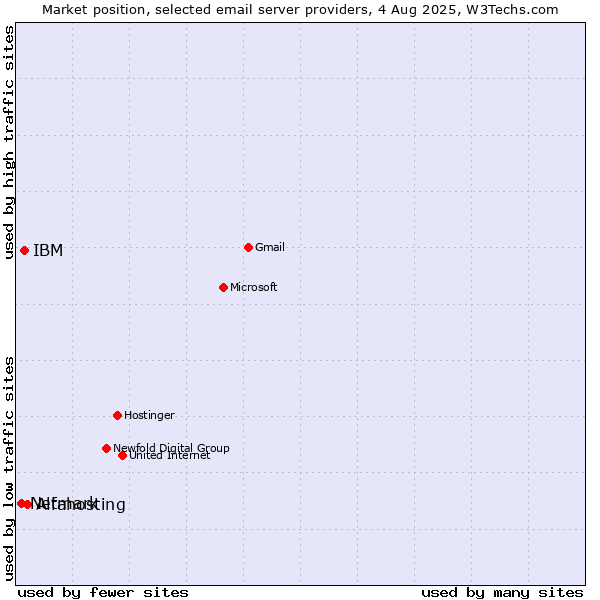 Market position of Alfahosting vs. IBM vs. Netmark