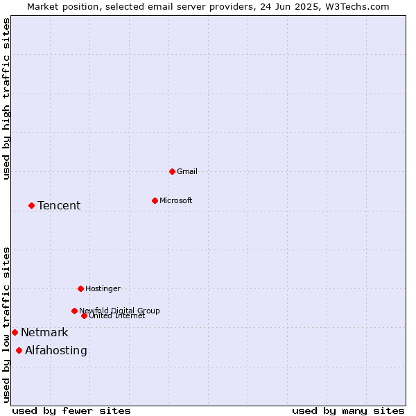 Market position of Tencent vs. Alfahosting vs. Netmark