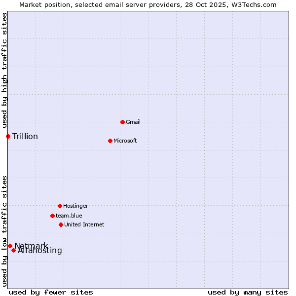 Market position of Alfahosting vs. Netmark vs. Trillion