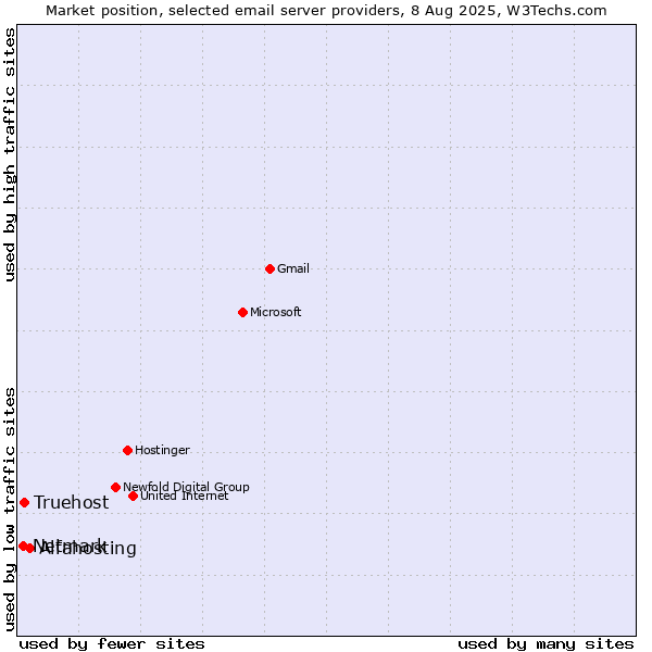 Market position of Alfahosting vs. Truehost vs. Netmark