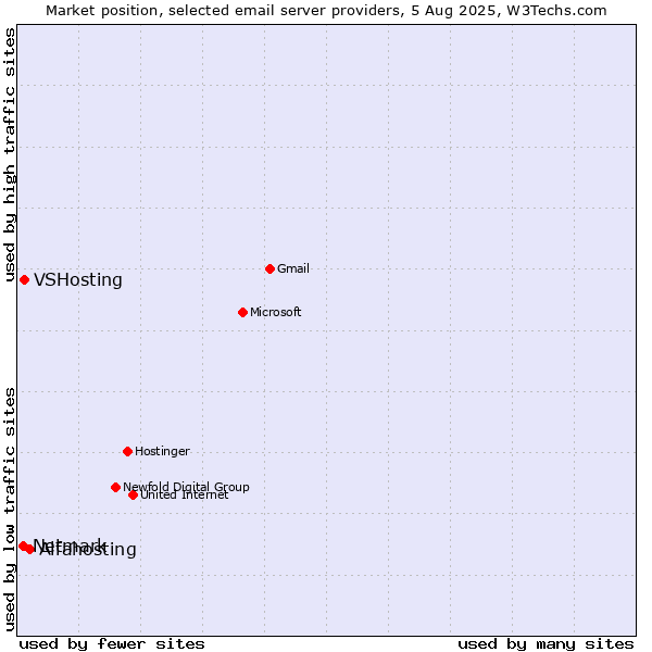 Market position of Alfahosting vs. VSHosting vs. Netmark