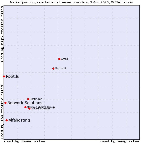 Market position of Alfahosting vs. Network Solutions vs. Root.lu