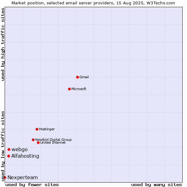 Market position of webgo vs. Alfahosting vs. Nexperteam