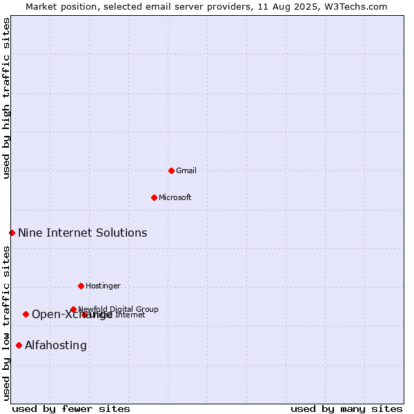 Market position of Open-Xchange vs. Alfahosting vs. Nine Internet Solutions