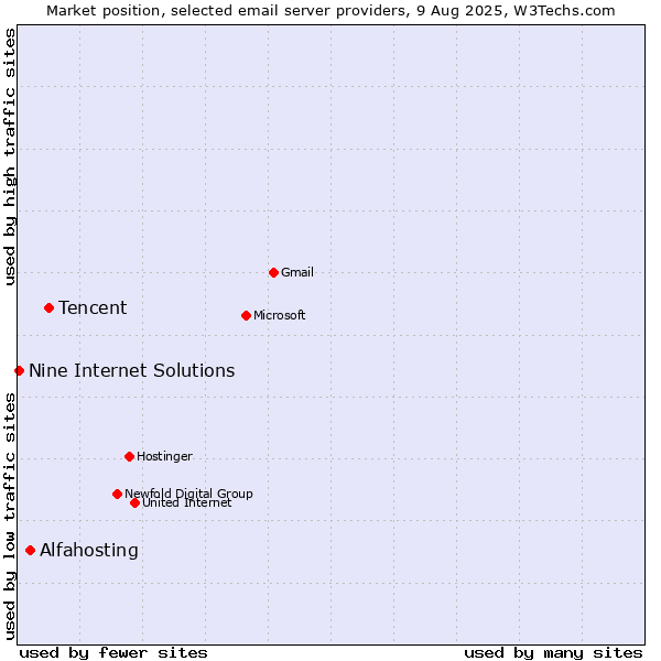 Market position of Tencent vs. Alfahosting vs. Nine Internet Solutions