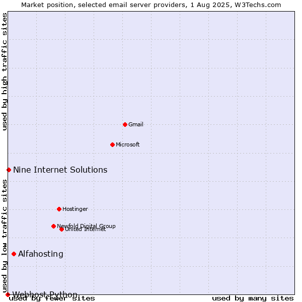 Market position of Alfahosting vs. Nine Internet Solutions vs. Webhost Python