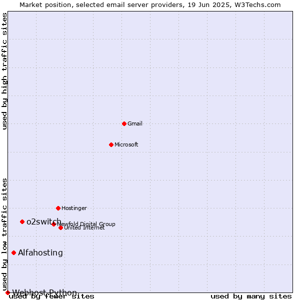 Market position of o2switch vs. Alfahosting vs. Webhost Python