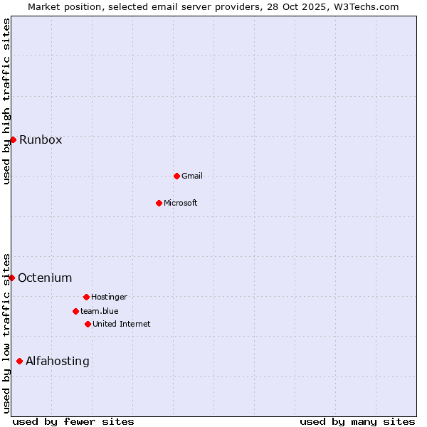 Market position of Alfahosting vs. Runbox vs. Octenium