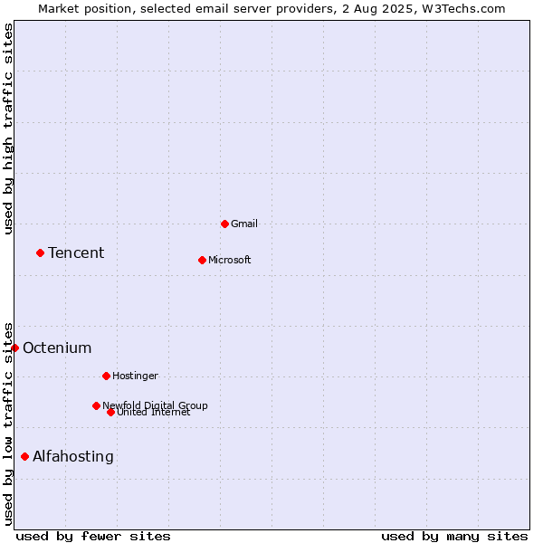 Market position of Tencent vs. Alfahosting vs. Octenium