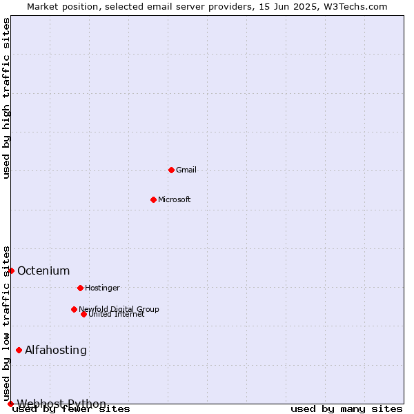 Market position of Alfahosting vs. Octenium vs. Webhost Python