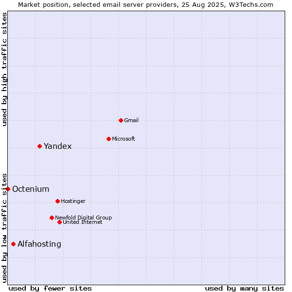 Market position of Yandex vs. Alfahosting vs. Octenium