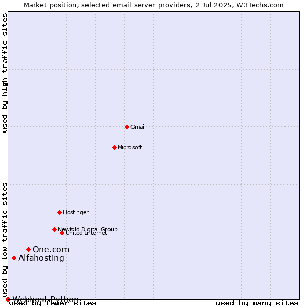 Market position of One.com vs. Alfahosting vs. Webhost Python