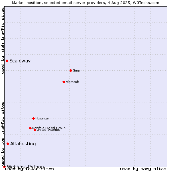 Market position of Alfahosting vs. Scaleway vs. Webhost Python