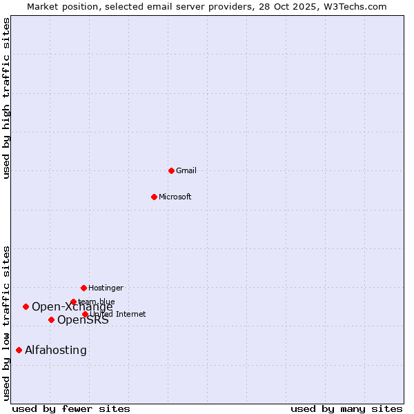 Market position of OpenSRS vs. Open-Xchange vs. Alfahosting