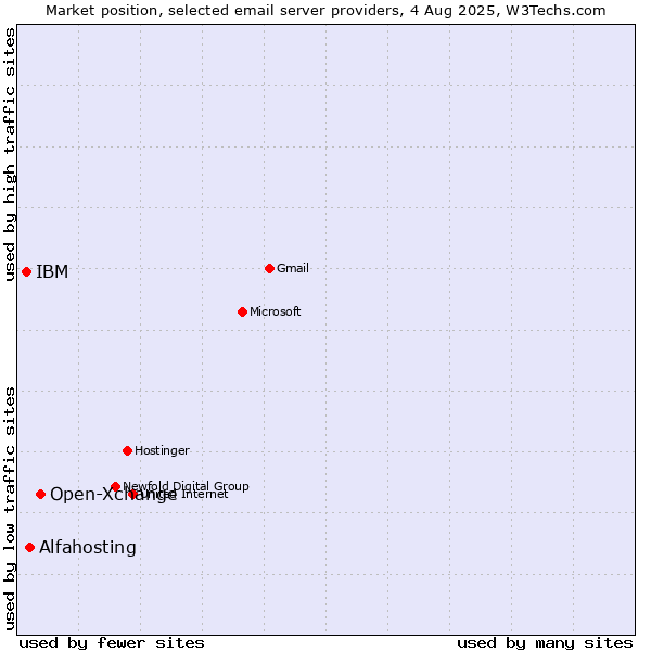 Market position of Open-Xchange vs. Alfahosting vs. IBM