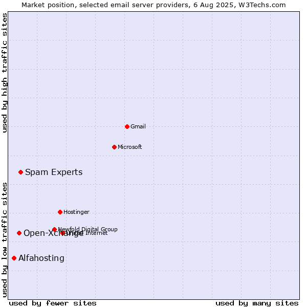 Market position of Spam Experts vs. Open-Xchange vs. Alfahosting