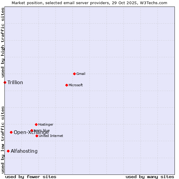 Market position of Open-Xchange vs. Alfahosting vs. Trillion