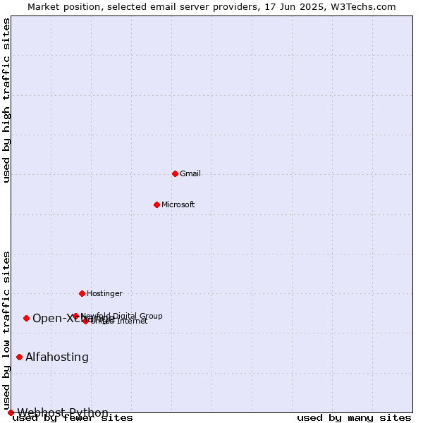Market position of Open-Xchange vs. Alfahosting vs. Webhost Python